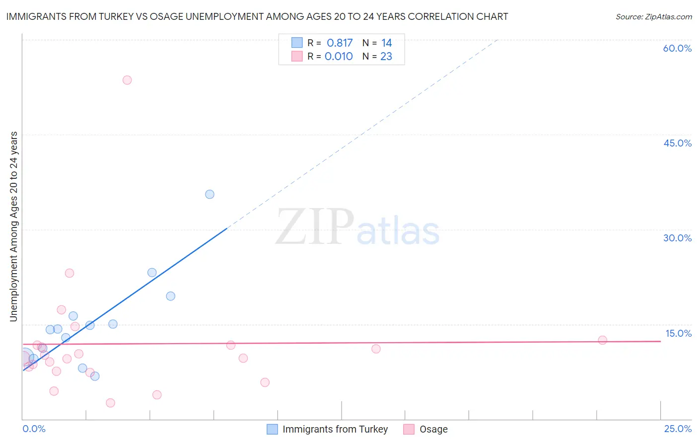 Immigrants from Turkey vs Osage Unemployment Among Ages 20 to 24 years