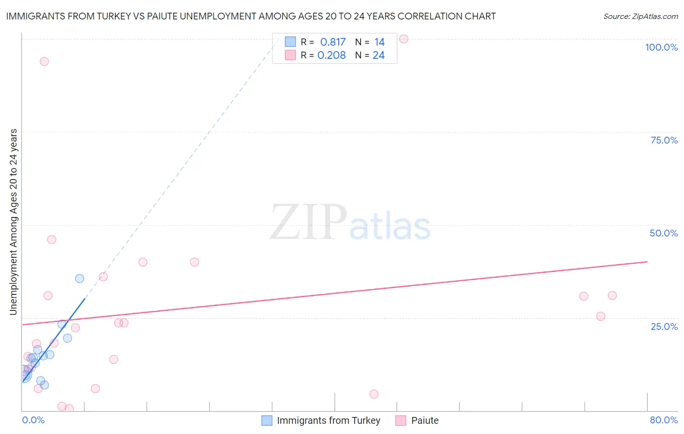 Immigrants from Turkey vs Paiute Unemployment Among Ages 20 to 24 years