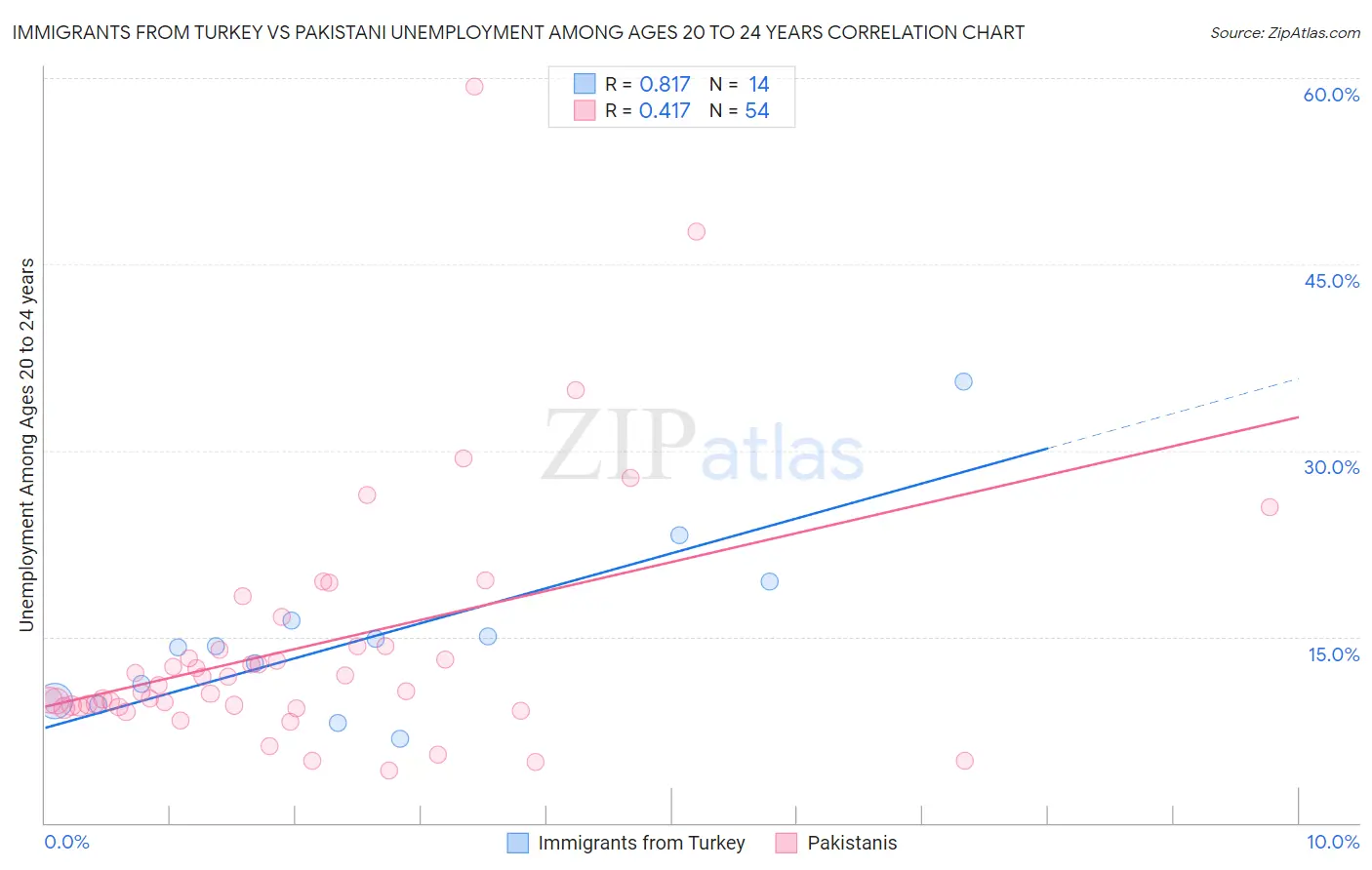 Immigrants from Turkey vs Pakistani Unemployment Among Ages 20 to 24 years