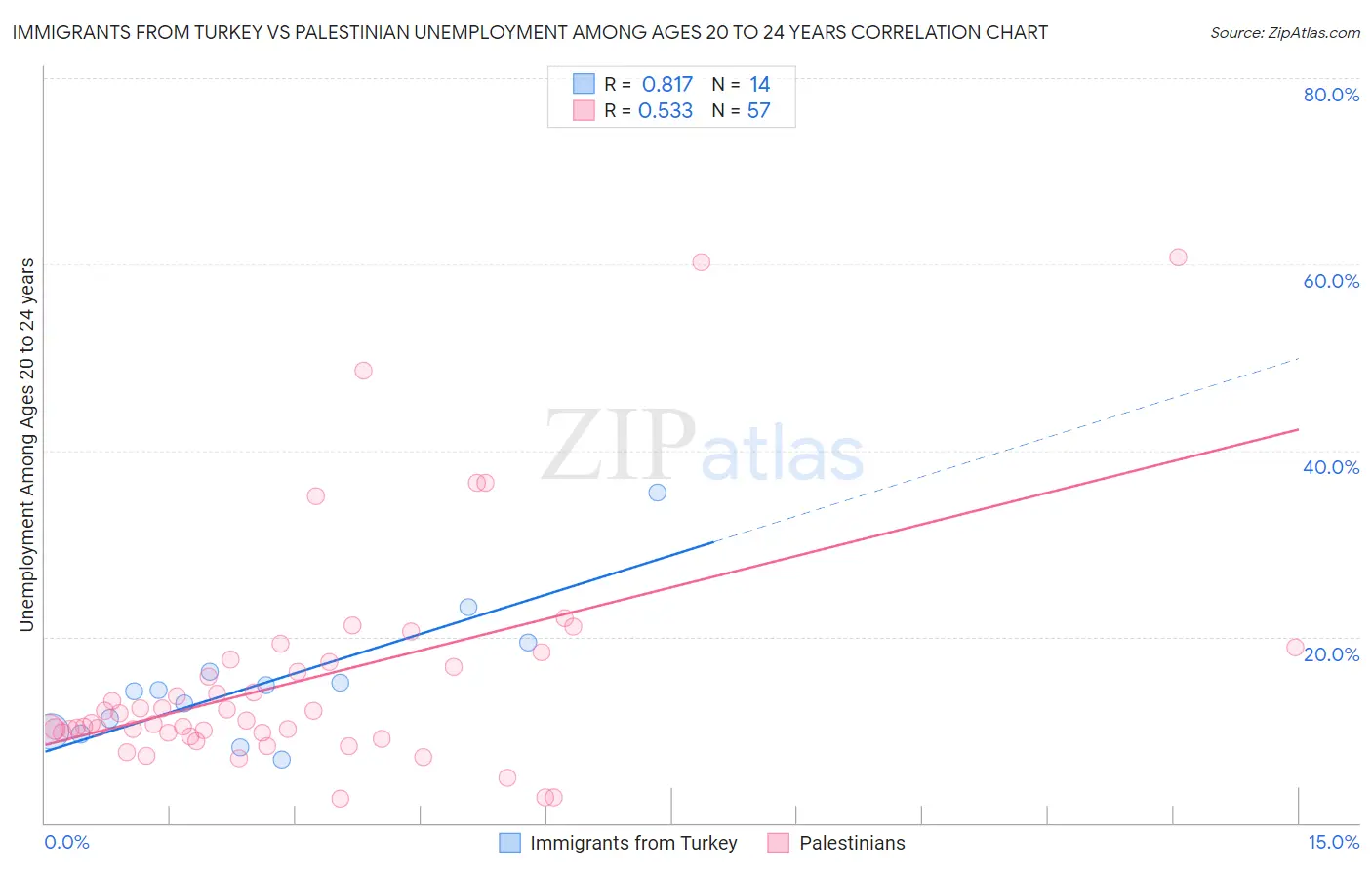 Immigrants from Turkey vs Palestinian Unemployment Among Ages 20 to 24 years