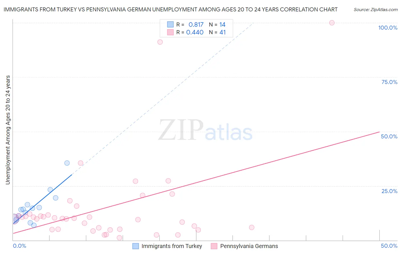 Immigrants from Turkey vs Pennsylvania German Unemployment Among Ages 20 to 24 years