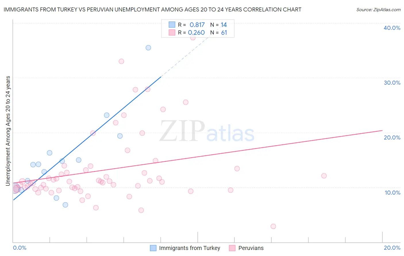 Immigrants from Turkey vs Peruvian Unemployment Among Ages 20 to 24 years