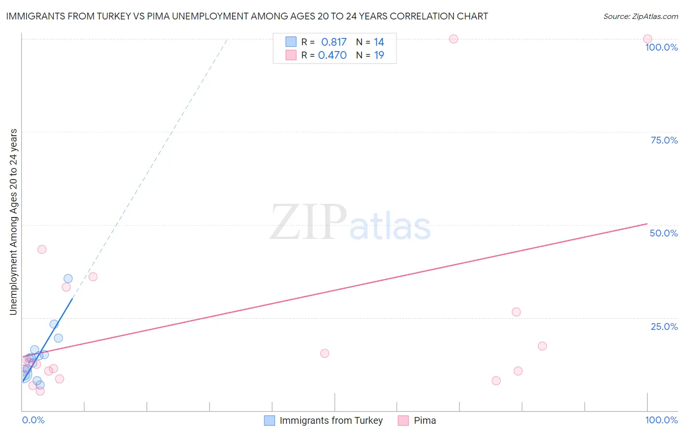 Immigrants from Turkey vs Pima Unemployment Among Ages 20 to 24 years
