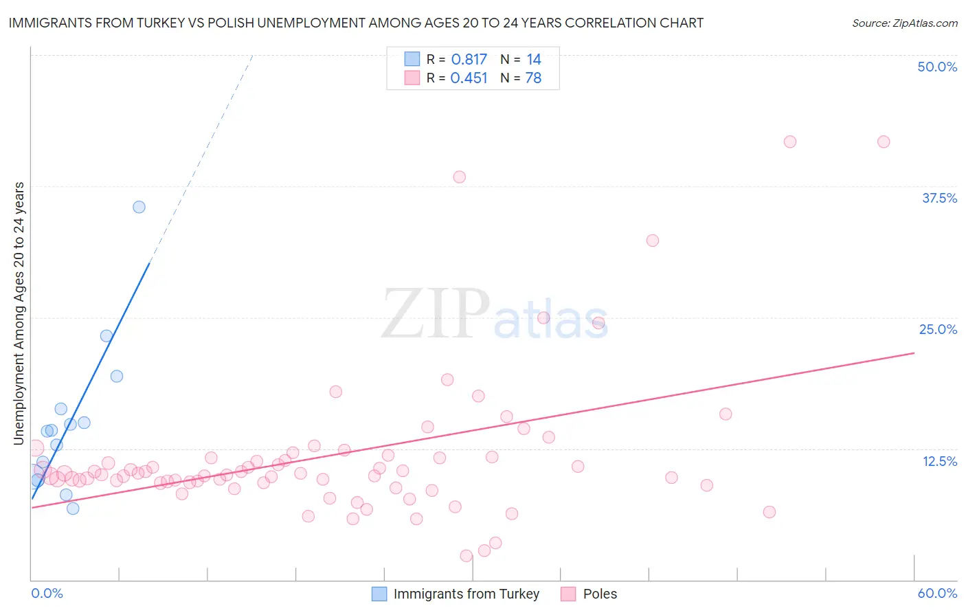 Immigrants from Turkey vs Polish Unemployment Among Ages 20 to 24 years