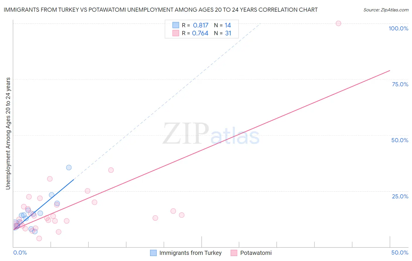 Immigrants from Turkey vs Potawatomi Unemployment Among Ages 20 to 24 years