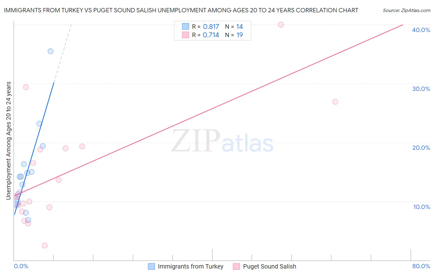 Immigrants from Turkey vs Puget Sound Salish Unemployment Among Ages 20 to 24 years