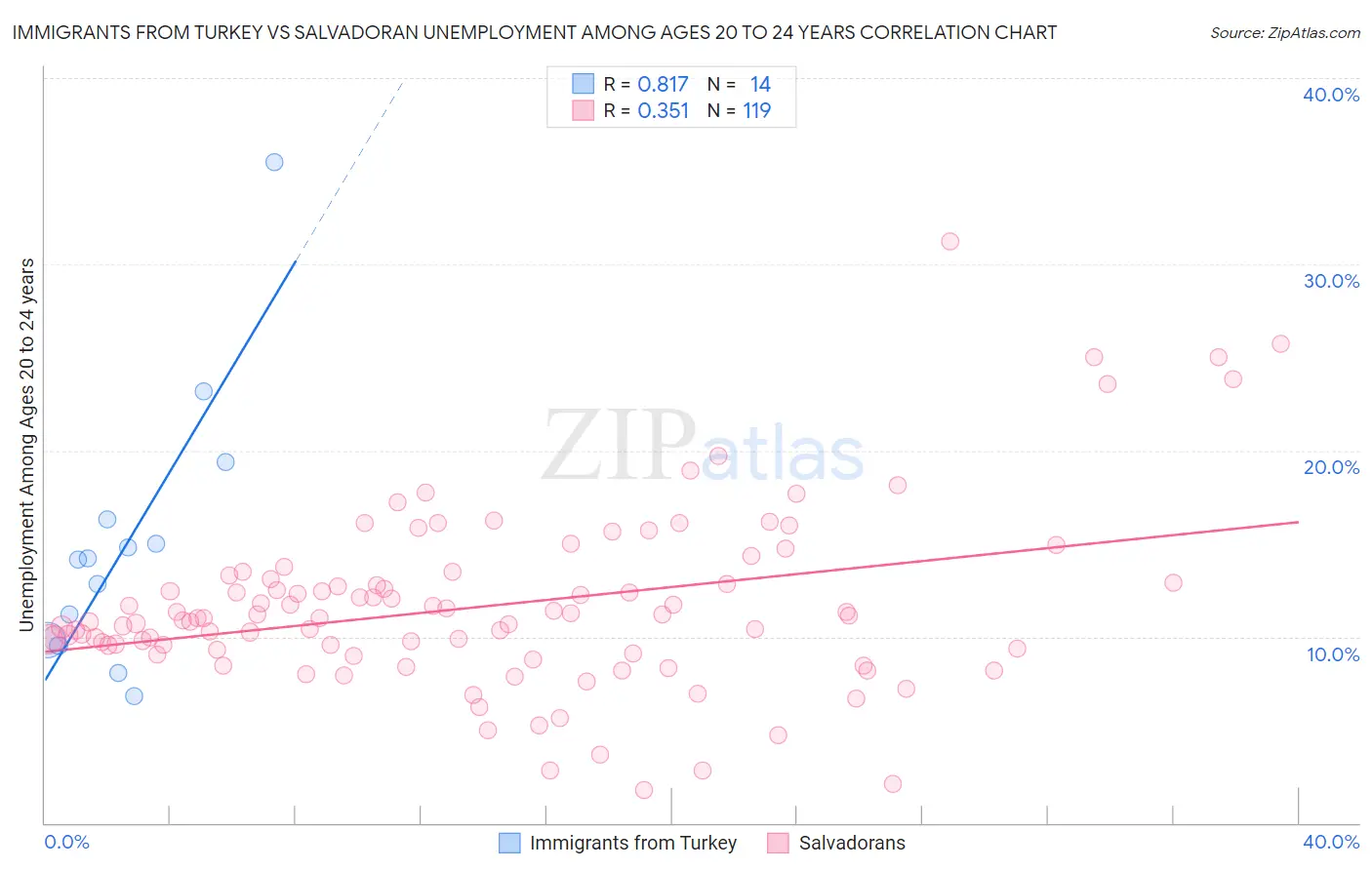 Immigrants from Turkey vs Salvadoran Unemployment Among Ages 20 to 24 years