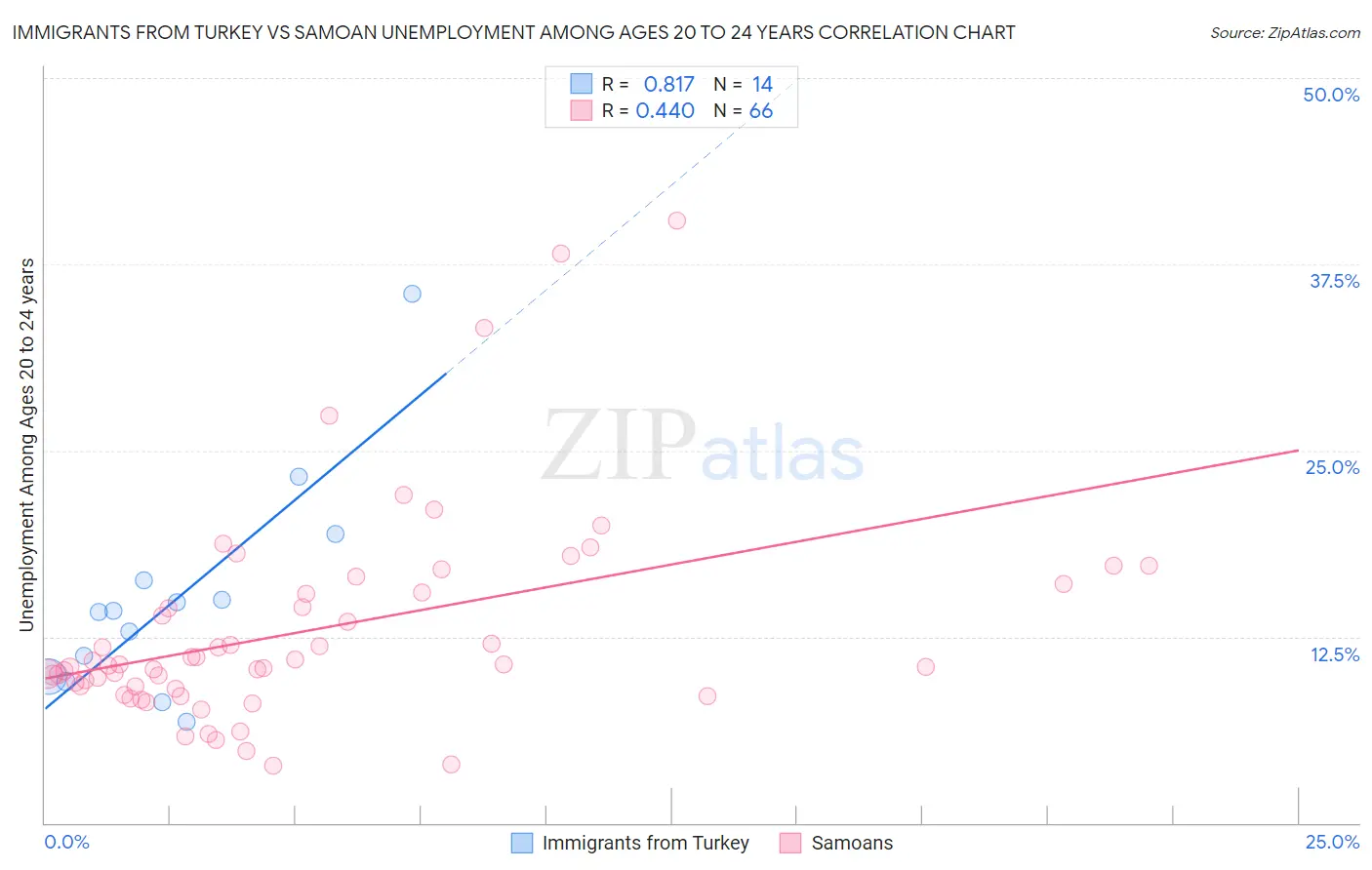 Immigrants from Turkey vs Samoan Unemployment Among Ages 20 to 24 years