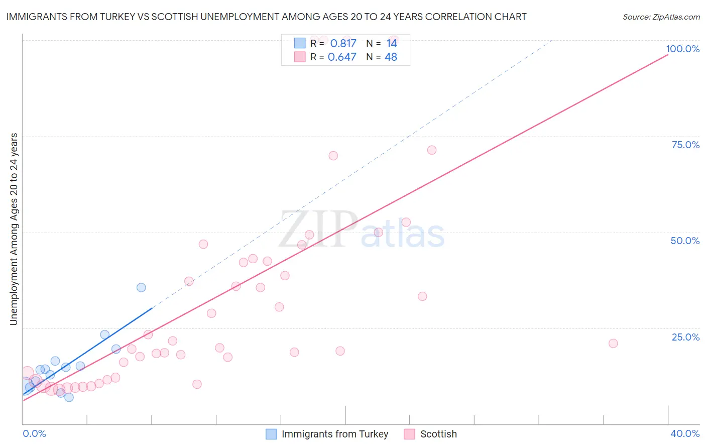 Immigrants from Turkey vs Scottish Unemployment Among Ages 20 to 24 years