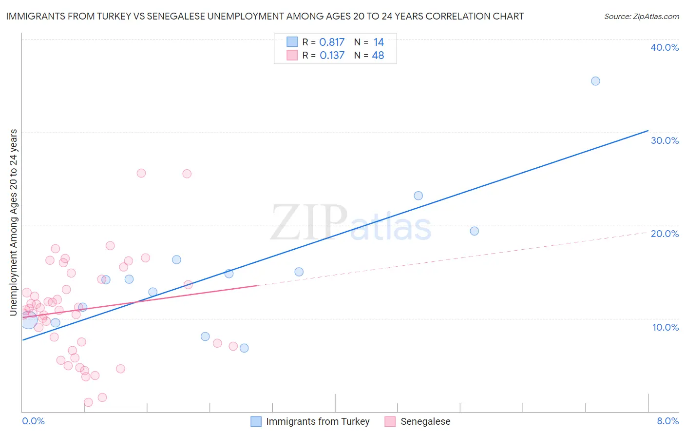 Immigrants from Turkey vs Senegalese Unemployment Among Ages 20 to 24 years