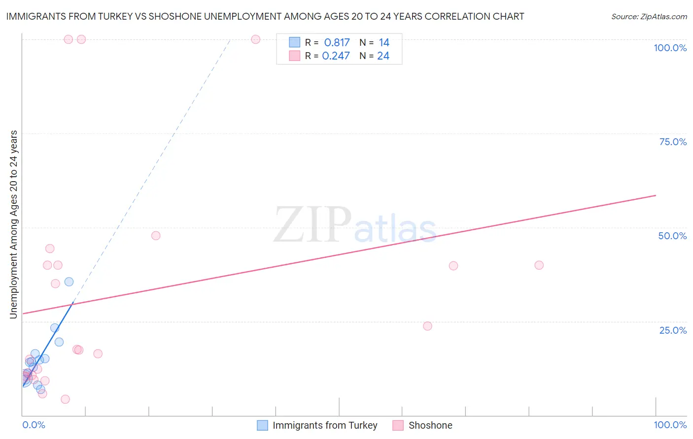 Immigrants from Turkey vs Shoshone Unemployment Among Ages 20 to 24 years