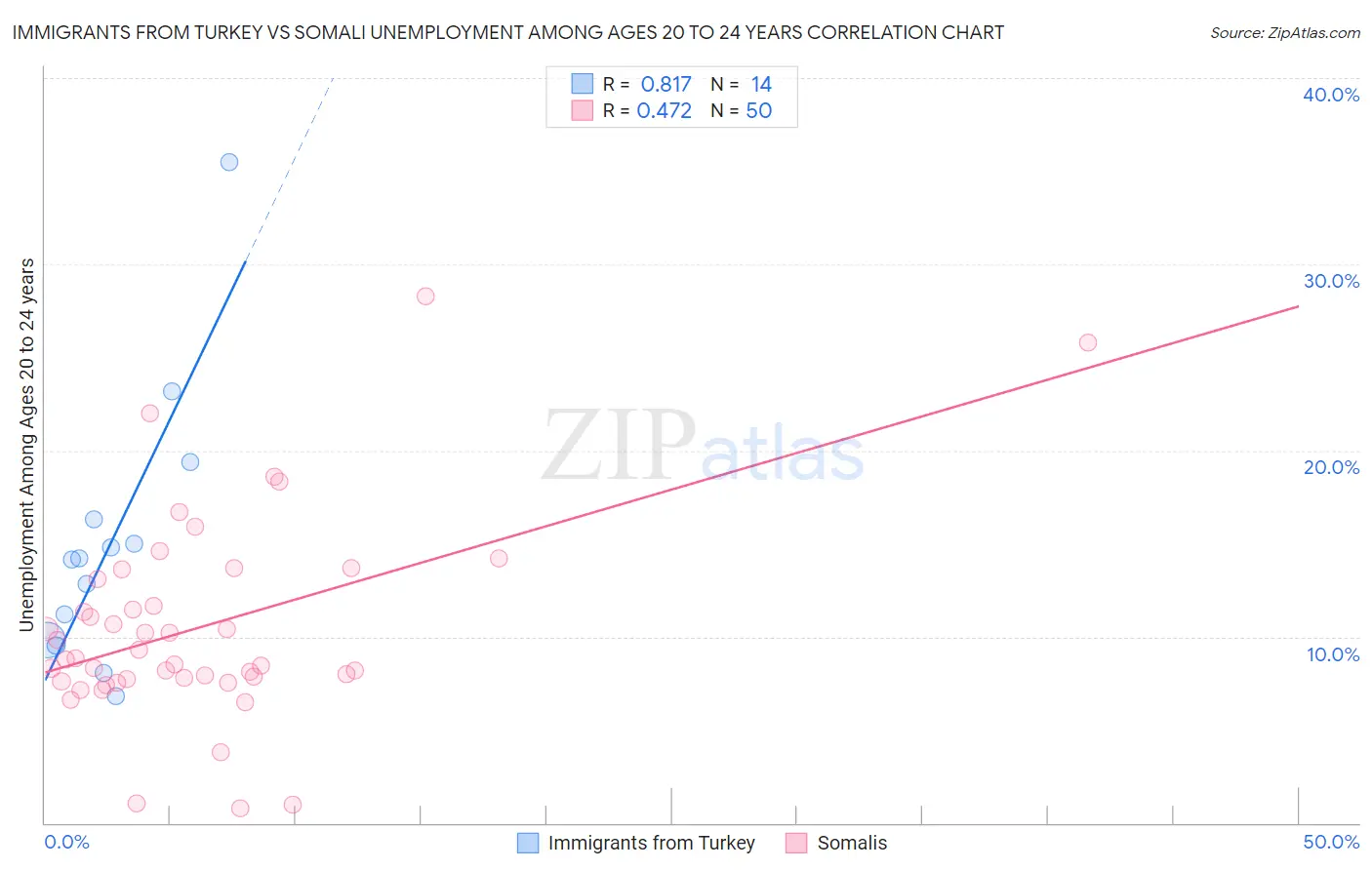 Immigrants from Turkey vs Somali Unemployment Among Ages 20 to 24 years