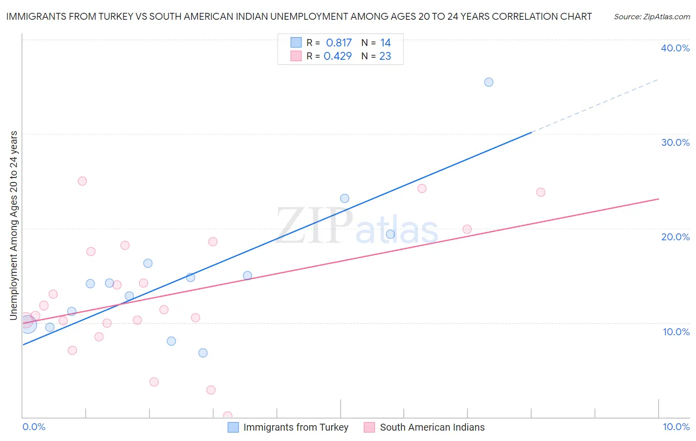 Immigrants from Turkey vs South American Indian Unemployment Among Ages 20 to 24 years