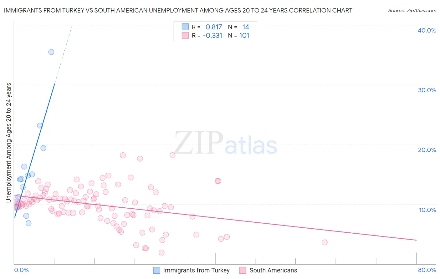 Immigrants from Turkey vs South American Unemployment Among Ages 20 to 24 years