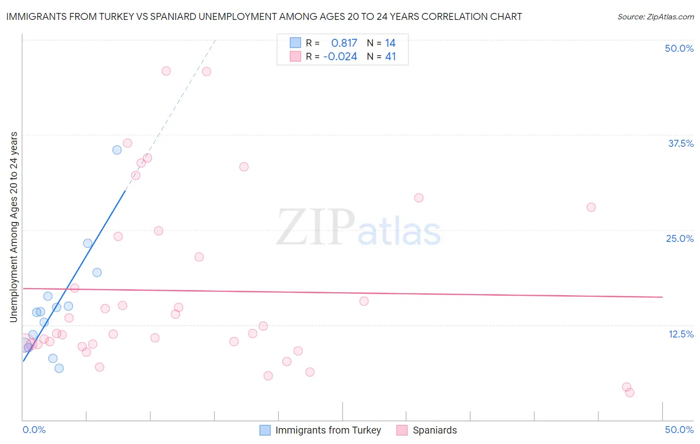 Immigrants from Turkey vs Spaniard Unemployment Among Ages 20 to 24 years