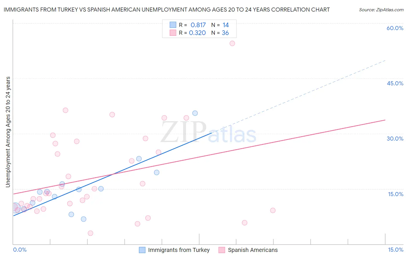 Immigrants from Turkey vs Spanish American Unemployment Among Ages 20 to 24 years