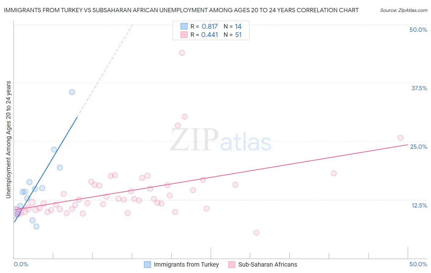 Immigrants from Turkey vs Subsaharan African Unemployment Among Ages 20 to 24 years