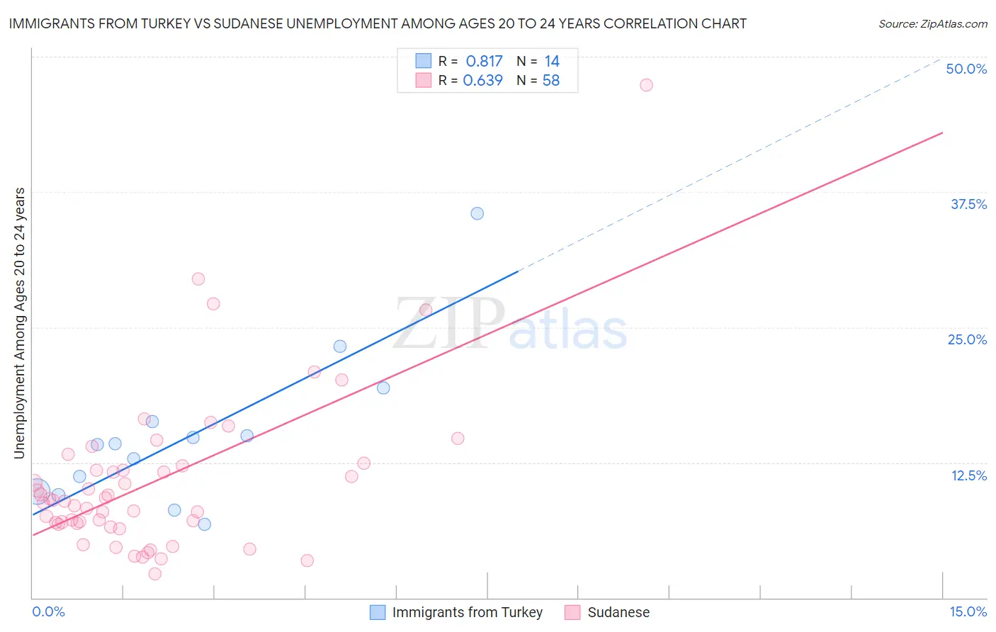 Immigrants from Turkey vs Sudanese Unemployment Among Ages 20 to 24 years