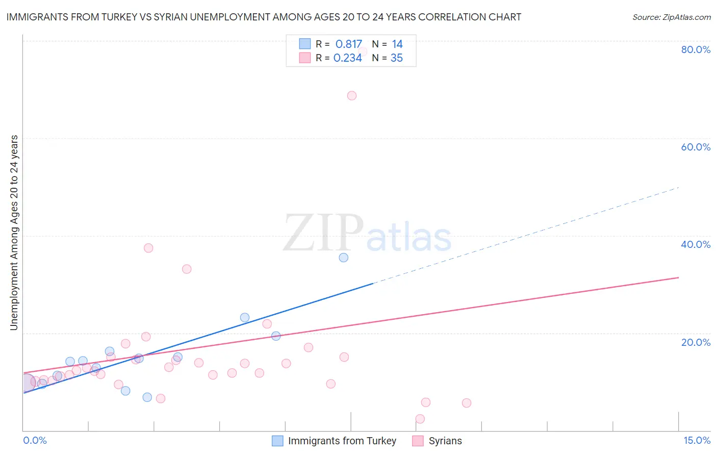 Immigrants from Turkey vs Syrian Unemployment Among Ages 20 to 24 years