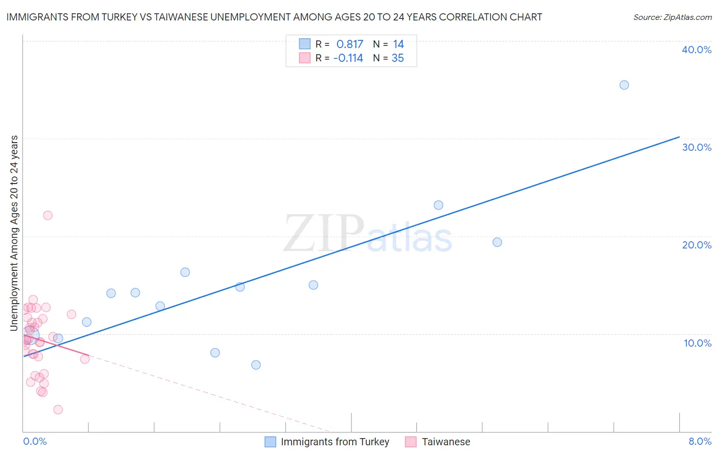 Immigrants from Turkey vs Taiwanese Unemployment Among Ages 20 to 24 years