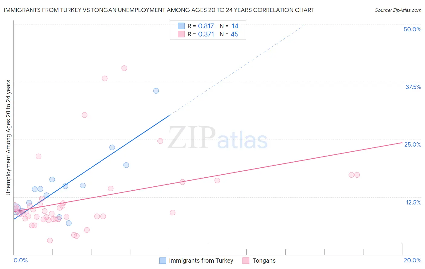 Immigrants from Turkey vs Tongan Unemployment Among Ages 20 to 24 years