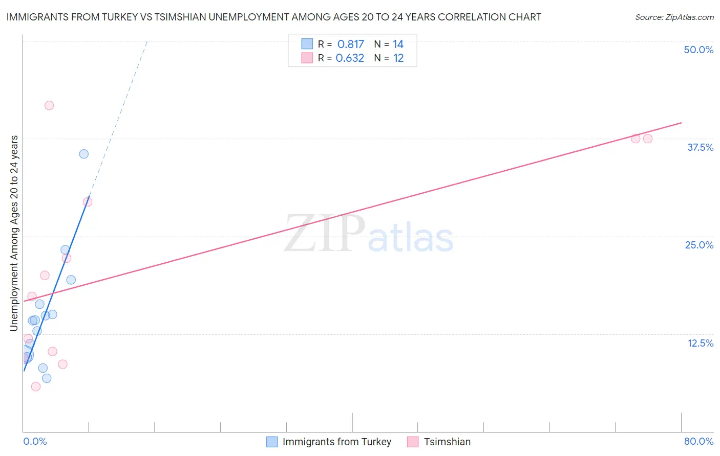 Immigrants from Turkey vs Tsimshian Unemployment Among Ages 20 to 24 years