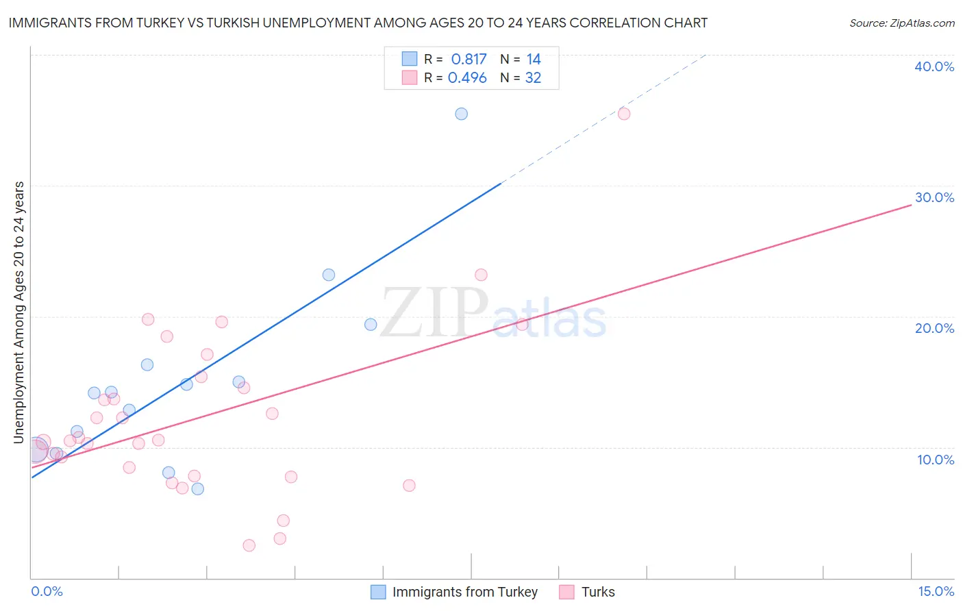 Immigrants from Turkey vs Turkish Unemployment Among Ages 20 to 24 years