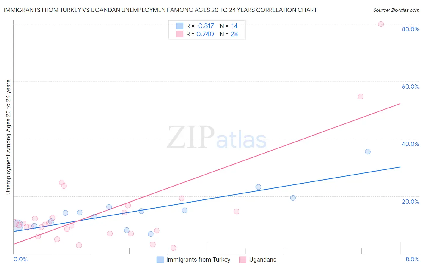 Immigrants from Turkey vs Ugandan Unemployment Among Ages 20 to 24 years