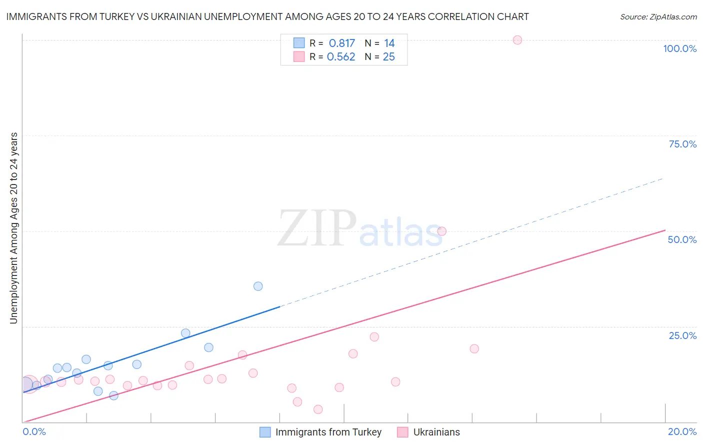 Immigrants from Turkey vs Ukrainian Unemployment Among Ages 20 to 24 years