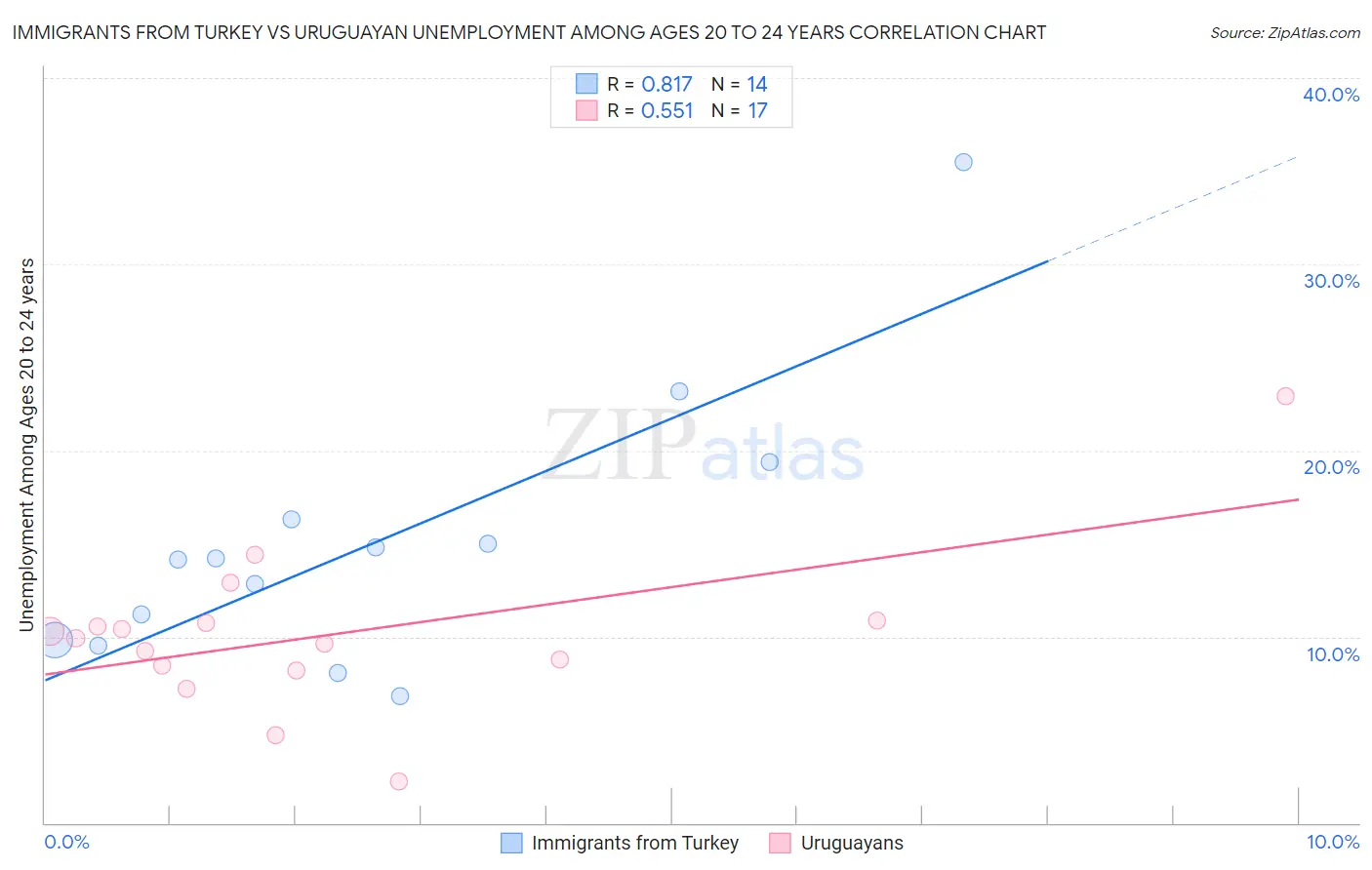 Immigrants from Turkey vs Uruguayan Unemployment Among Ages 20 to 24 years