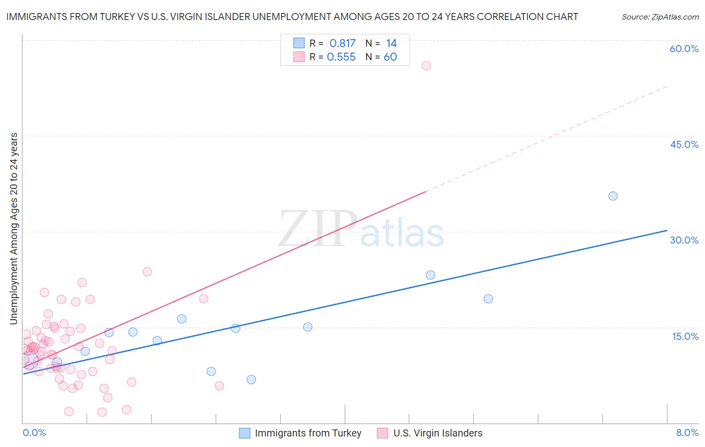 Immigrants from Turkey vs U.S. Virgin Islander Unemployment Among Ages 20 to 24 years