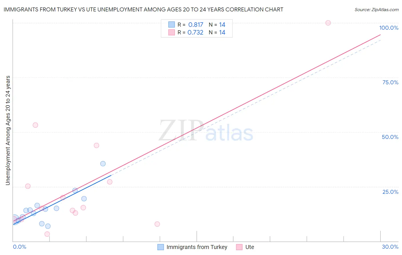 Immigrants from Turkey vs Ute Unemployment Among Ages 20 to 24 years