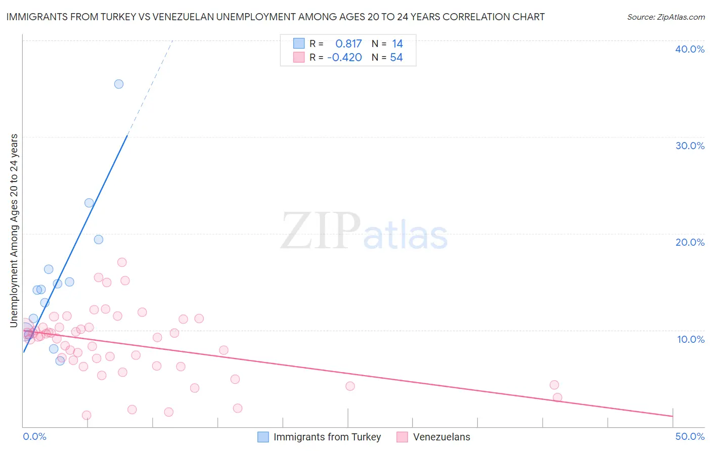 Immigrants from Turkey vs Venezuelan Unemployment Among Ages 20 to 24 years