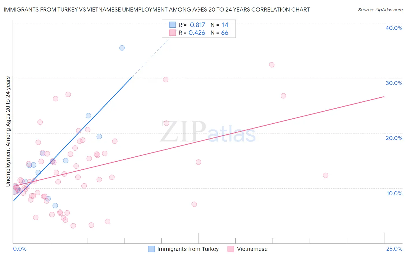 Immigrants from Turkey vs Vietnamese Unemployment Among Ages 20 to 24 years