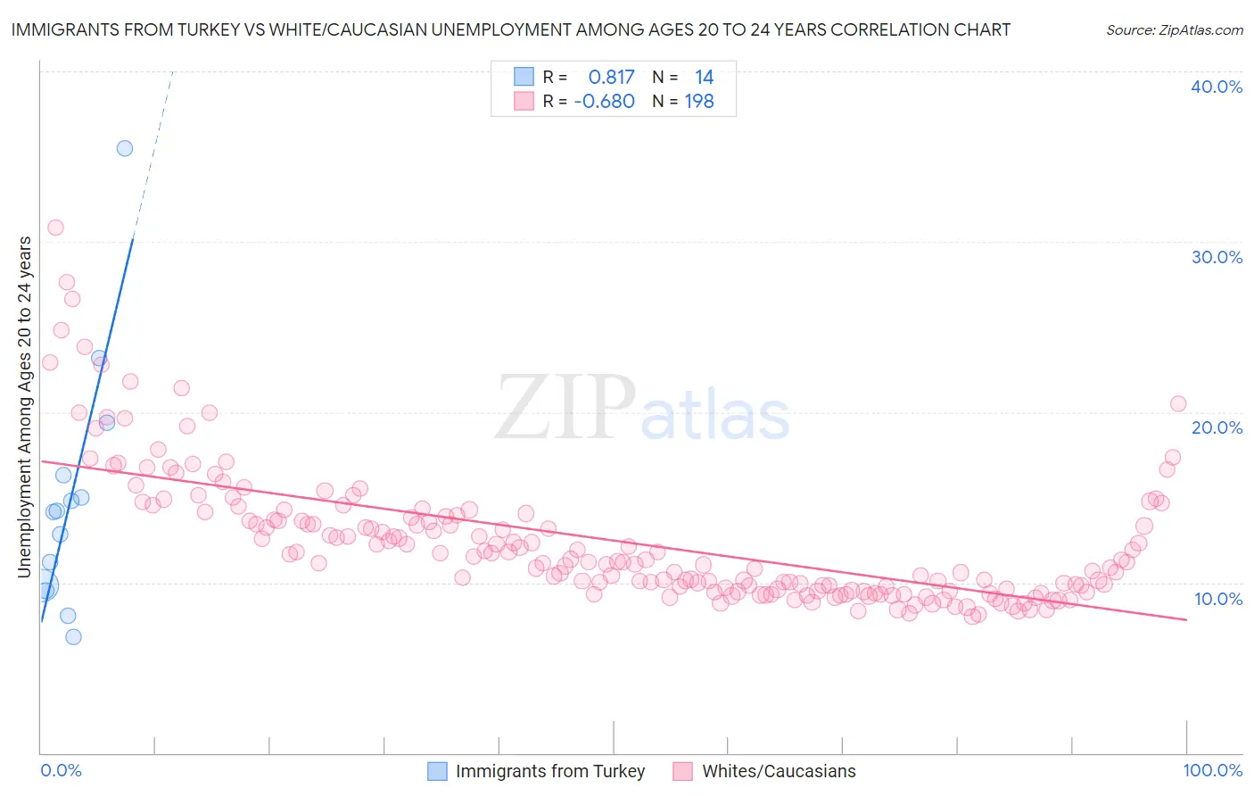 Immigrants from Turkey vs White/Caucasian Unemployment Among Ages 20 to 24 years