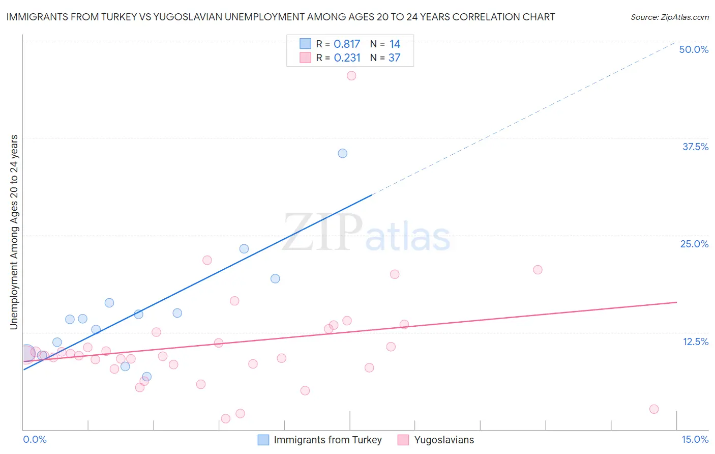 Immigrants from Turkey vs Yugoslavian Unemployment Among Ages 20 to 24 years