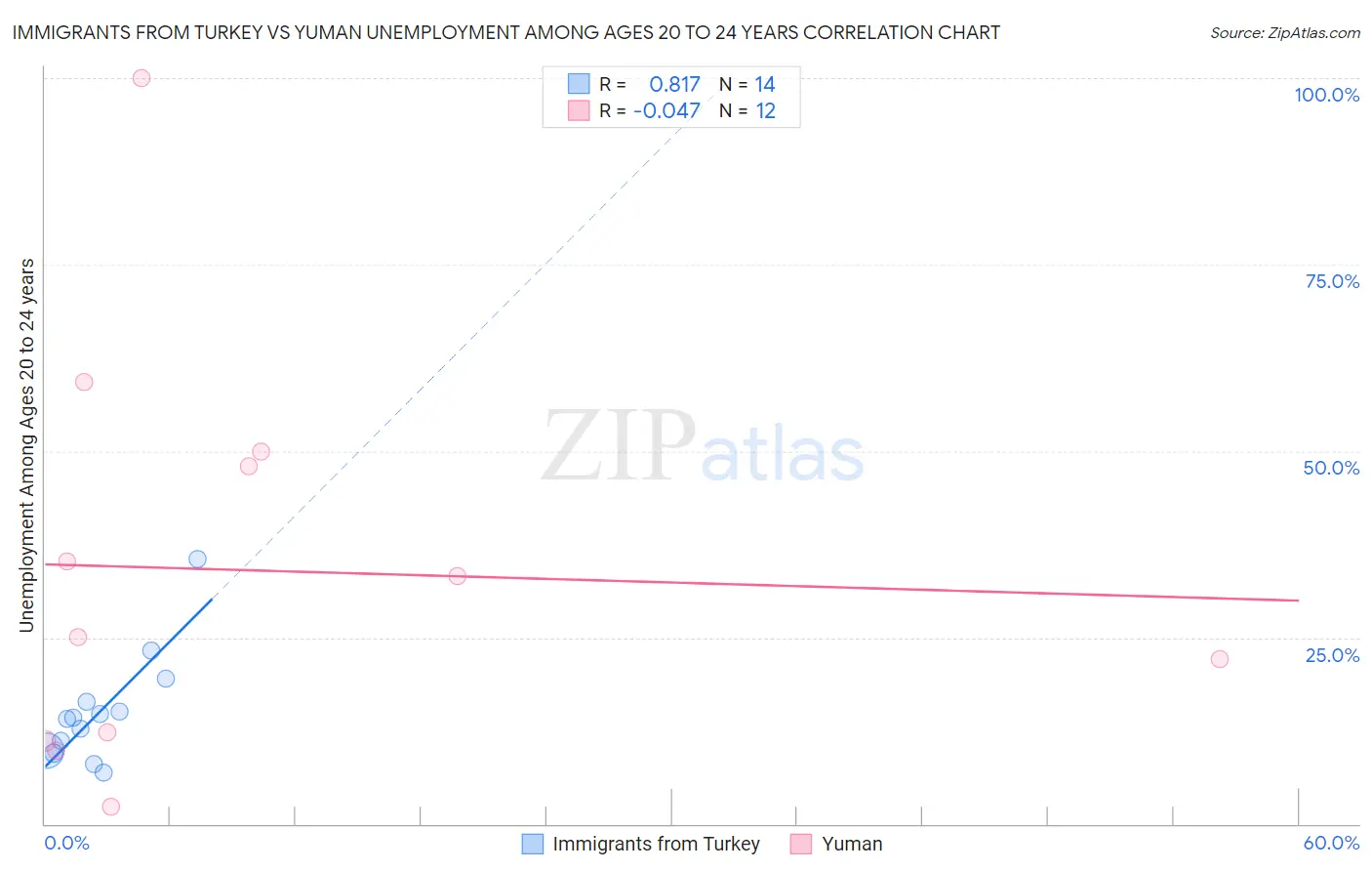 Immigrants from Turkey vs Yuman Unemployment Among Ages 20 to 24 years