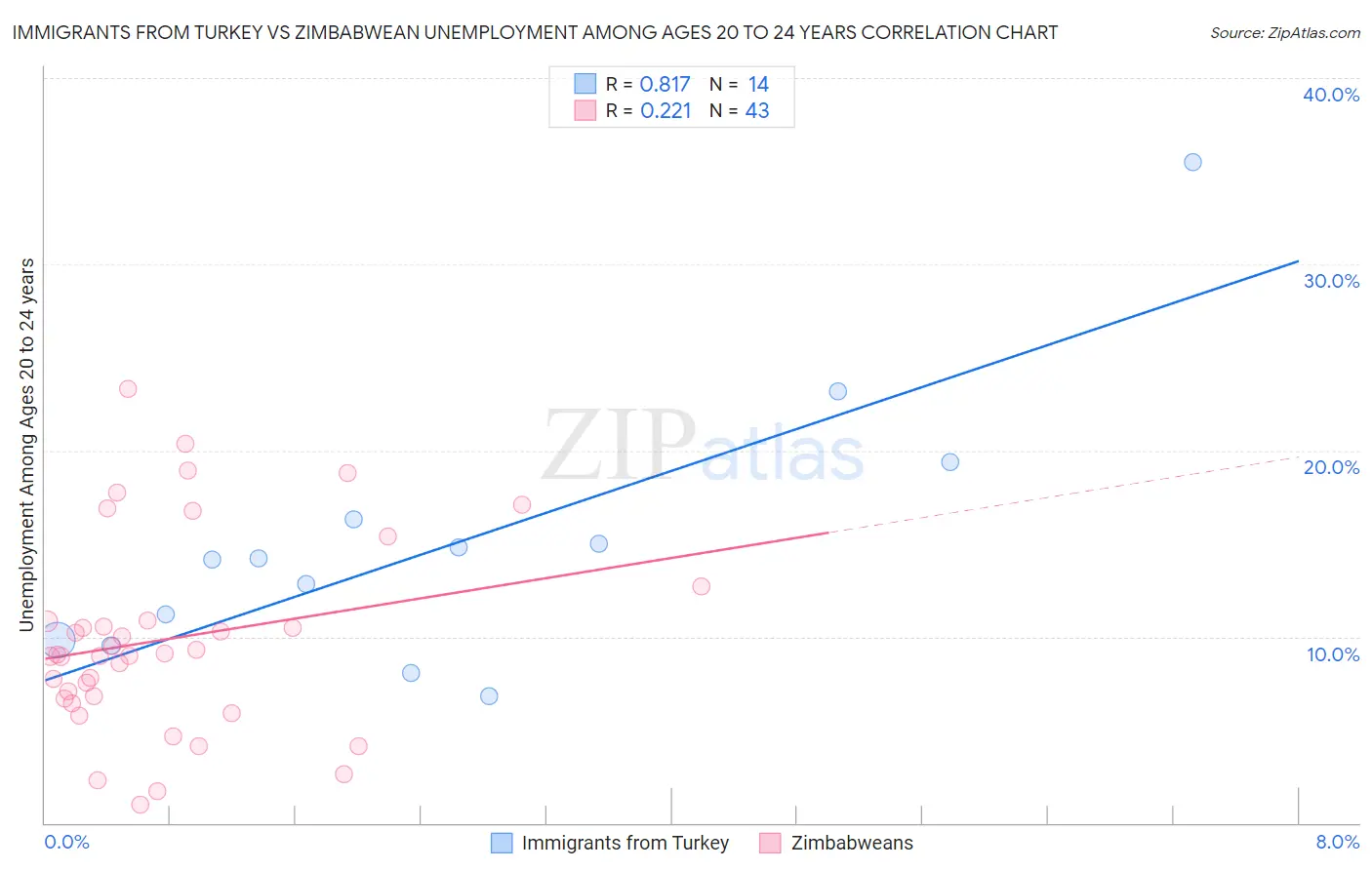 Immigrants from Turkey vs Zimbabwean Unemployment Among Ages 20 to 24 years