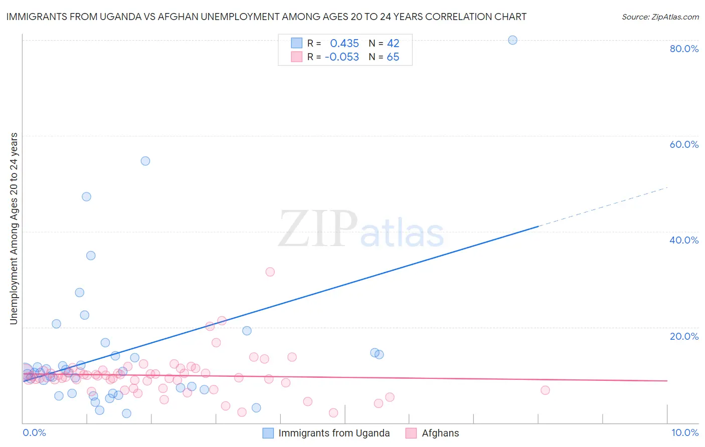Immigrants from Uganda vs Afghan Unemployment Among Ages 20 to 24 years