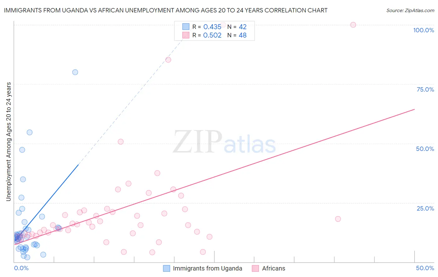 Immigrants from Uganda vs African Unemployment Among Ages 20 to 24 years