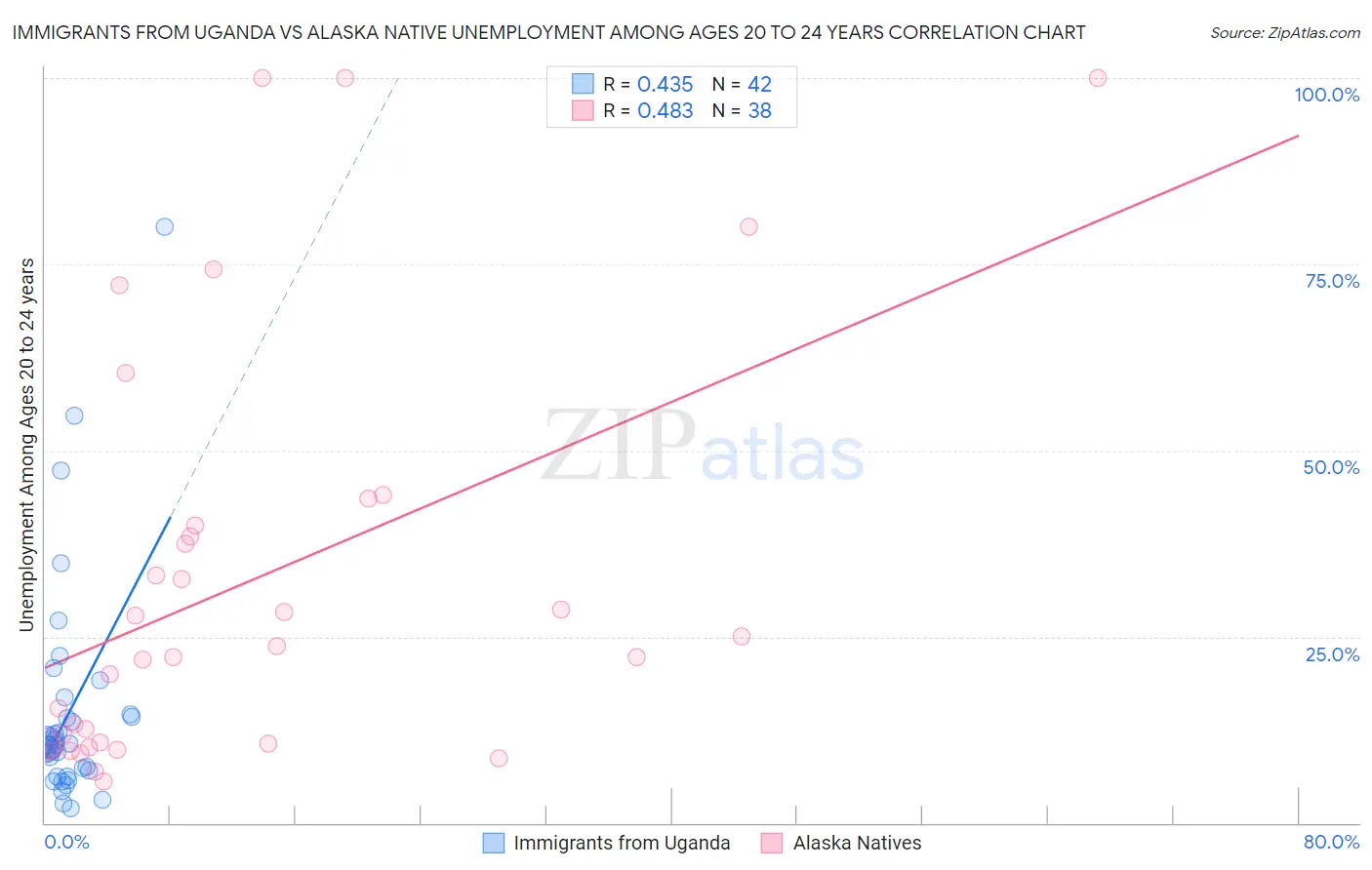 Immigrants from Uganda vs Alaska Native Unemployment Among Ages 20 to 24 years