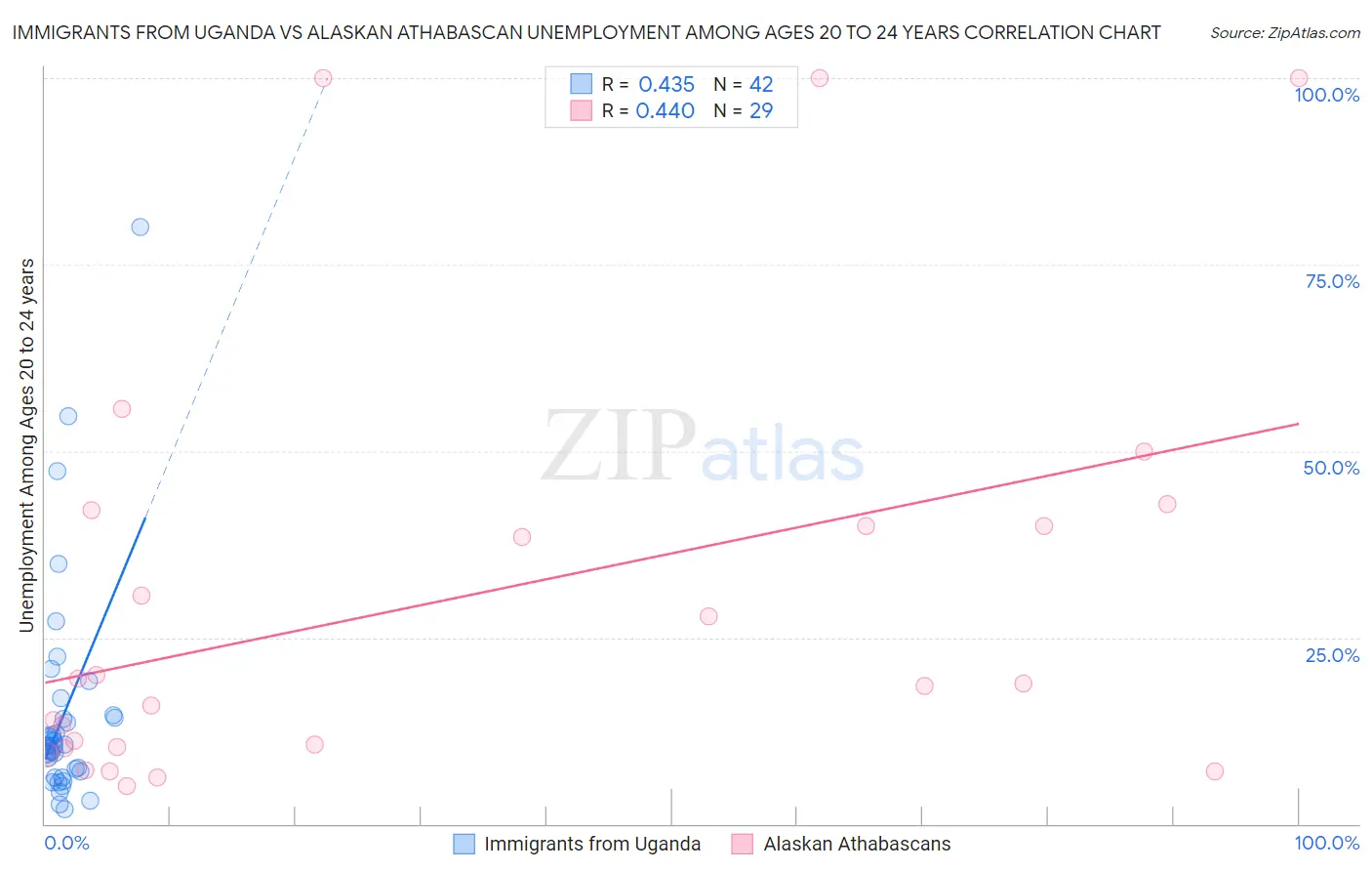 Immigrants from Uganda vs Alaskan Athabascan Unemployment Among Ages 20 to 24 years