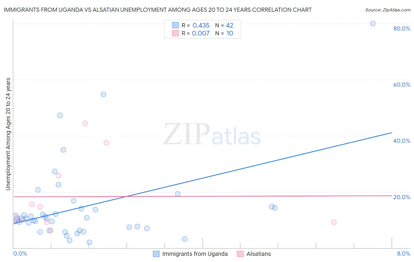 Immigrants from Uganda vs Alsatian Unemployment Among Ages 20 to 24 years