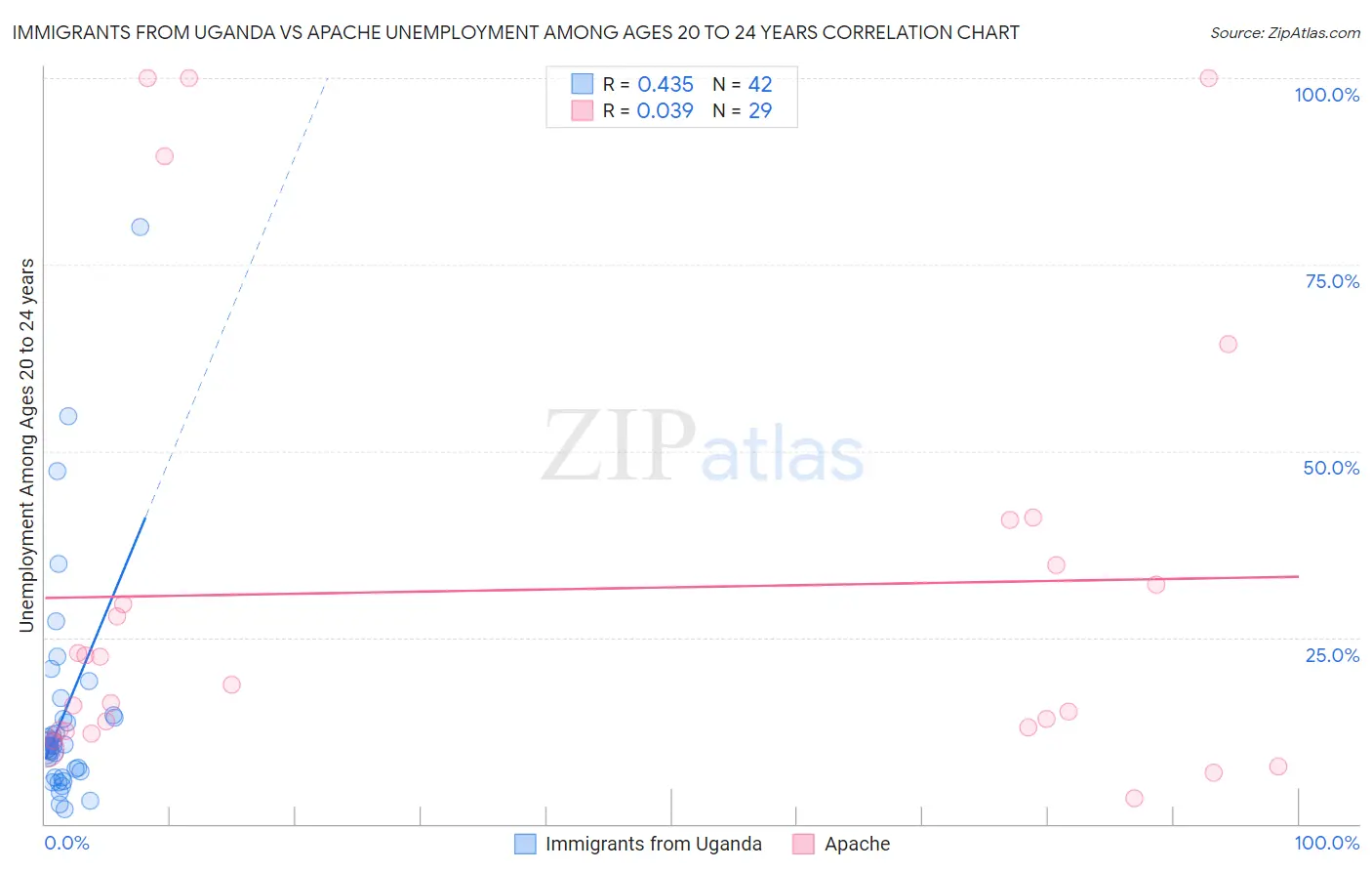 Immigrants from Uganda vs Apache Unemployment Among Ages 20 to 24 years