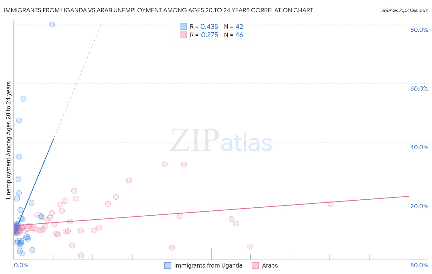 Immigrants from Uganda vs Arab Unemployment Among Ages 20 to 24 years