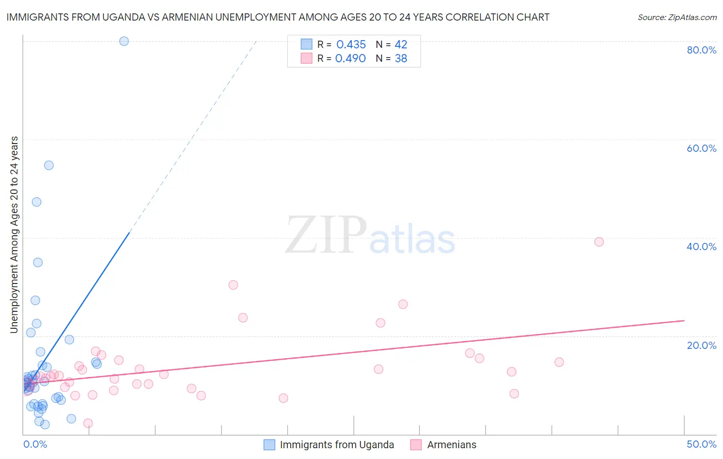 Immigrants from Uganda vs Armenian Unemployment Among Ages 20 to 24 years