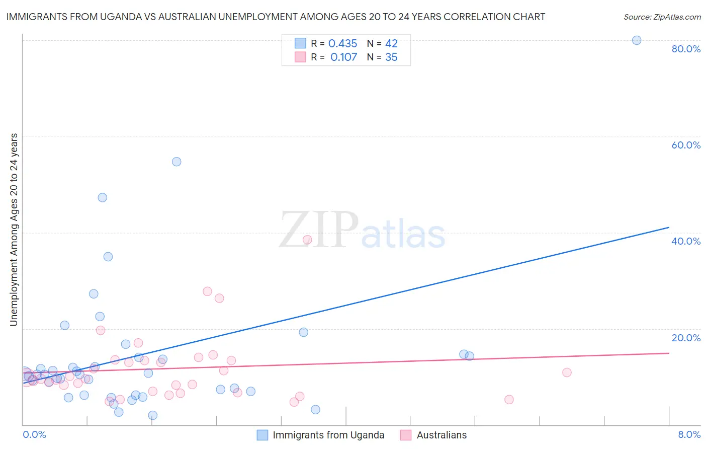 Immigrants from Uganda vs Australian Unemployment Among Ages 20 to 24 years