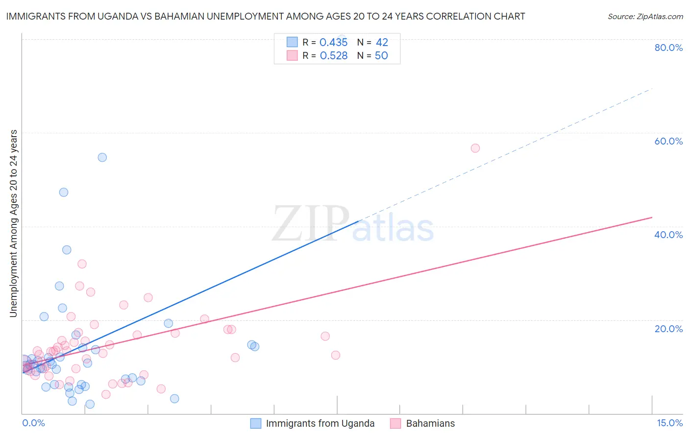 Immigrants from Uganda vs Bahamian Unemployment Among Ages 20 to 24 years