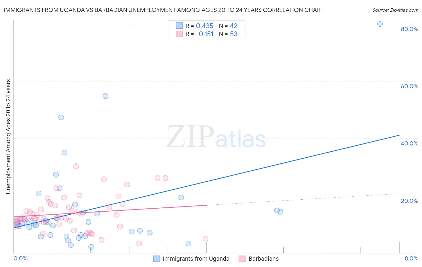 Immigrants from Uganda vs Barbadian Unemployment Among Ages 20 to 24 years