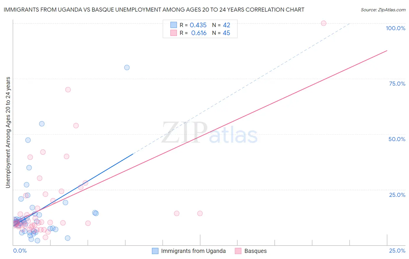 Immigrants from Uganda vs Basque Unemployment Among Ages 20 to 24 years